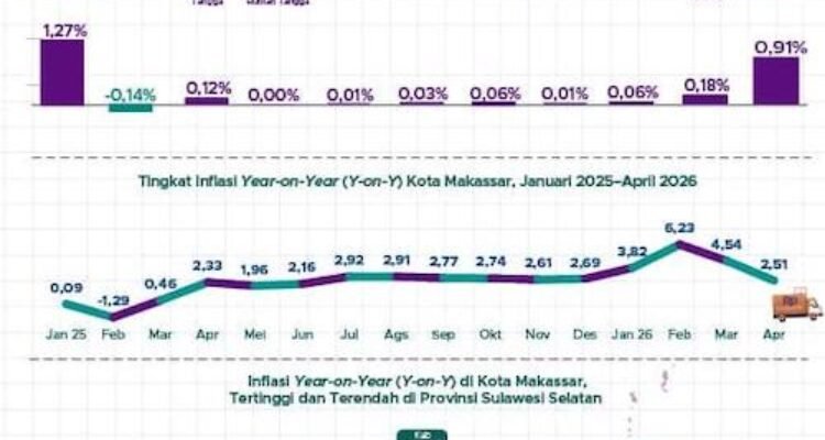 Inflasi Makassar Tembus 2,51 Persen: Pangan dan Jasa Perawatan Melonjak