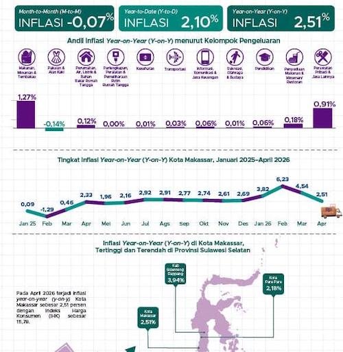 Inflasi Makassar Tembus 2,51 Persen: Pangan dan Jasa Perawatan Melonjak